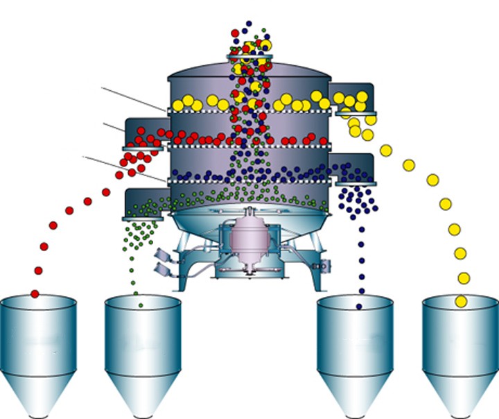 振動篩分機的工作原理